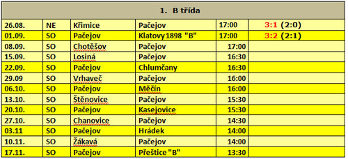Aktuální stavy zápasů TJ Sokol Pačejov