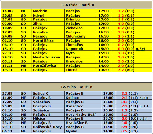Aktuální stavy zápasů TJ Sokol Pačejov