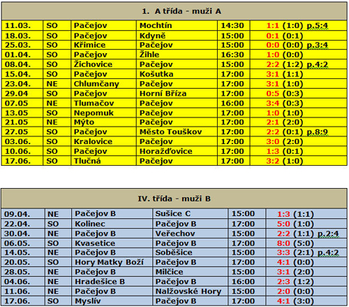 Aktuální stavy zápasů TJ Sokol Pačejov